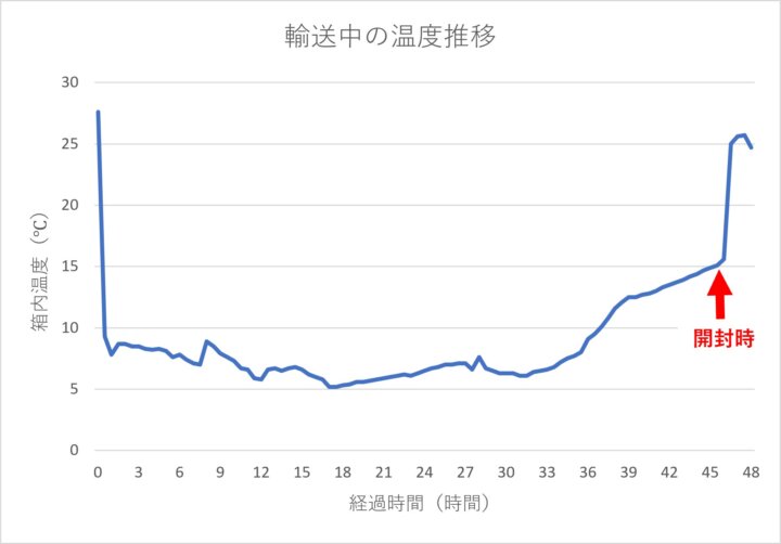 HAKOBOの保冷段ボールの輸送中の温度推移